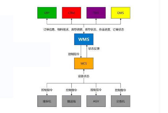 WMS/WCS倉儲控制管理系統